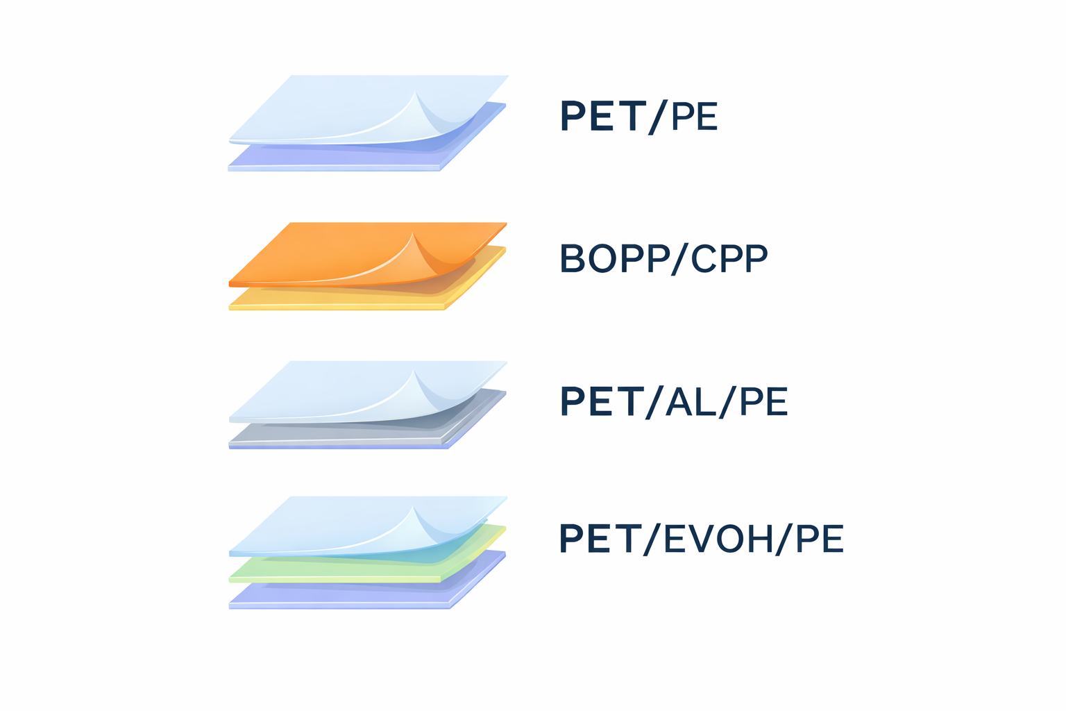 High-Barrier Food Packaging Solutions: Material Structure Design, Process Control, and Application